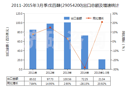 2011-2015年3月季戊四醇(29054200)出口總額及增速統(tǒng)計(jì)